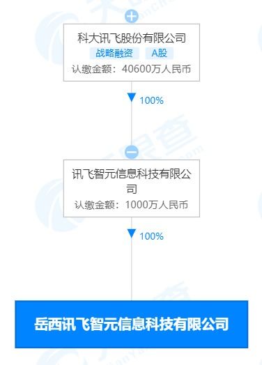 科大訊飛生態(tài)布局再落子，新設科技公司深耕智慧教育裝備與軟件研發(fā)